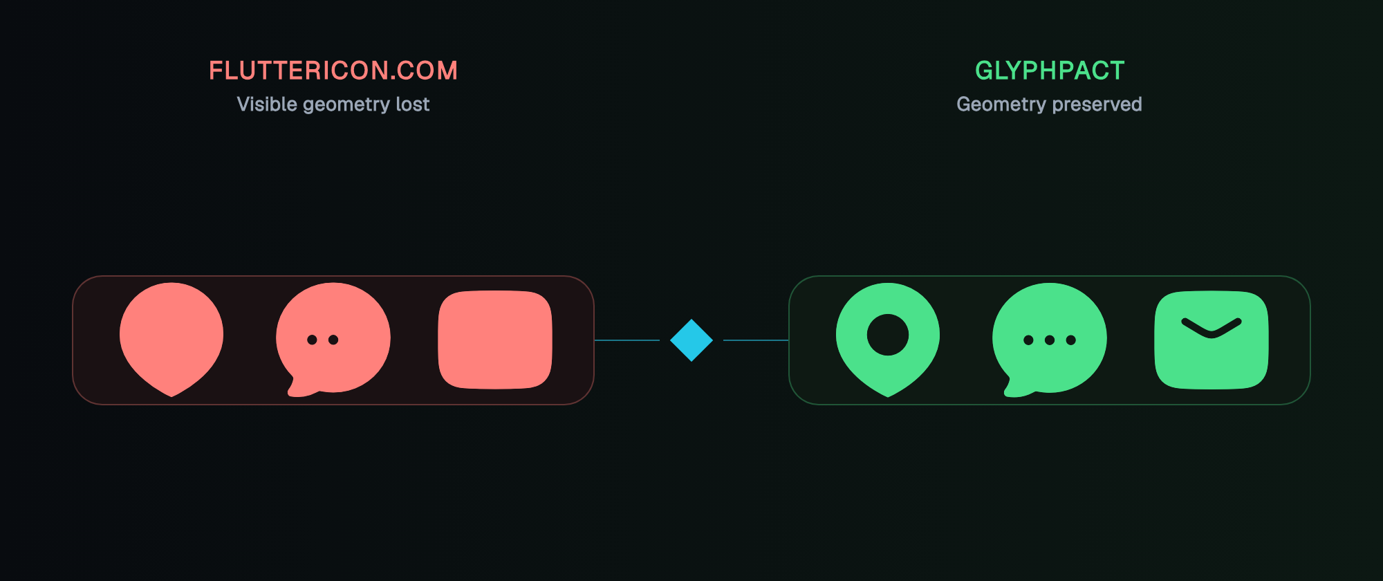 The same location, chat, and mail glyphs with geometry lost in FlutterIcon.com and preserved by GlyphPact