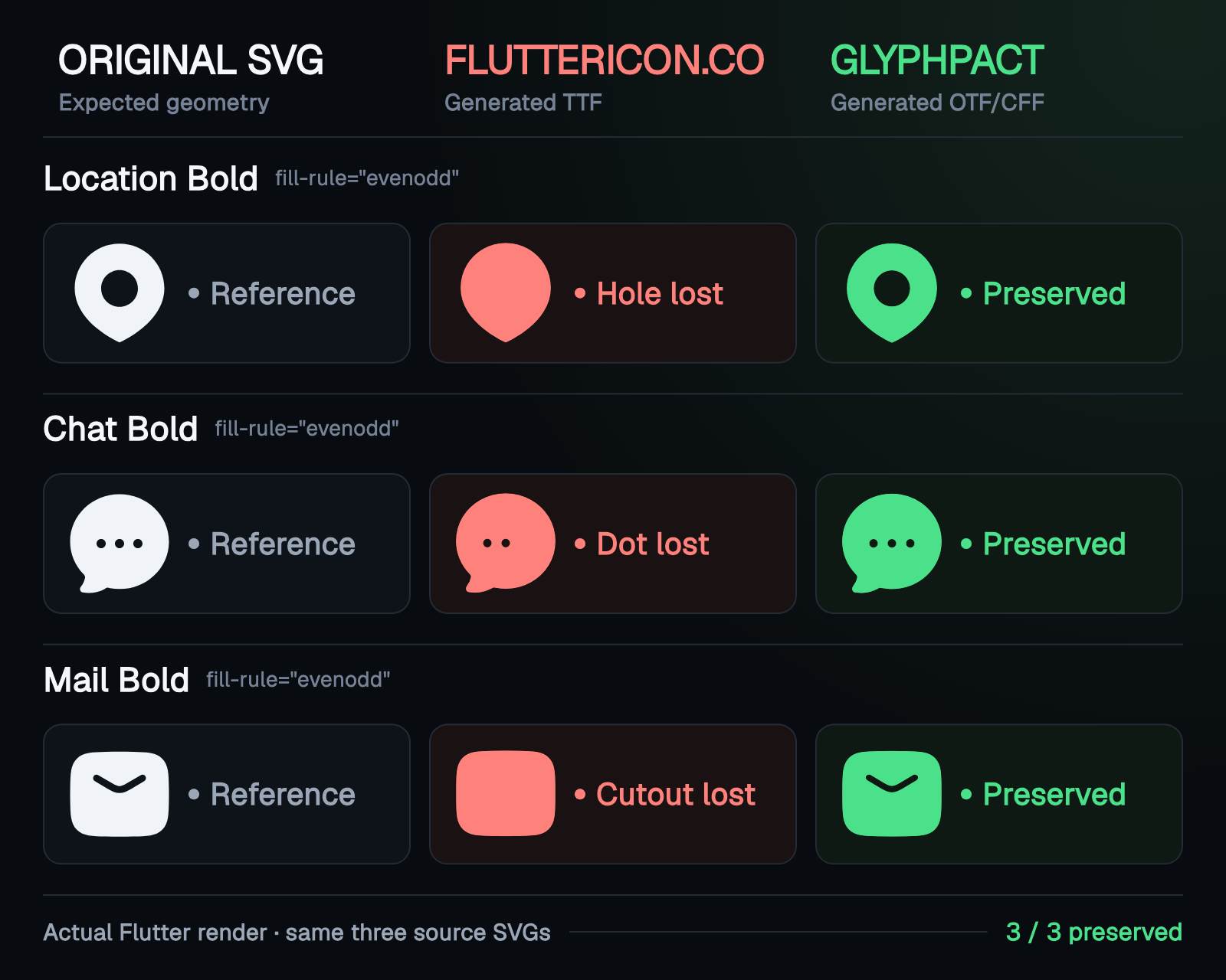 Deterministic Flutter golden comparing the original SVGs, FlutterIcon TTF glyphs, and GlyphPact OTF/CFF glyphs